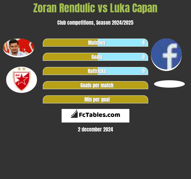 Zoran Rendulic vs Luka Capan h2h player stats