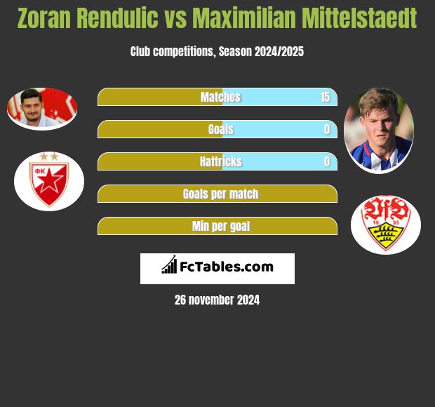 Zoran Rendulic vs Maximilian Mittelstaedt h2h player stats