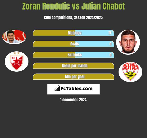 Zoran Rendulic vs Julian Chabot h2h player stats