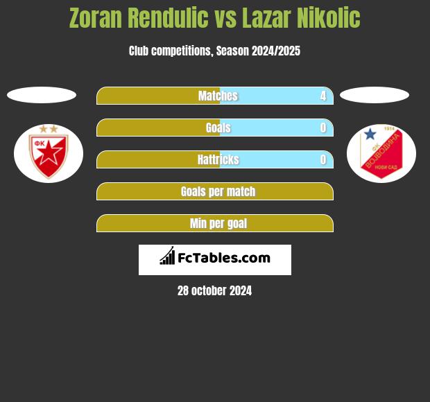 Zoran Rendulic vs Lazar Nikolic h2h player stats