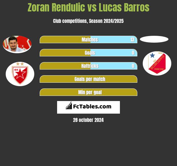 Zoran Rendulic vs Lucas Barros h2h player stats