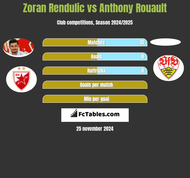 Zoran Rendulic vs Anthony Rouault h2h player stats