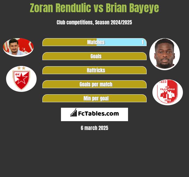 Zoran Rendulic vs Brian Bayeye h2h player stats