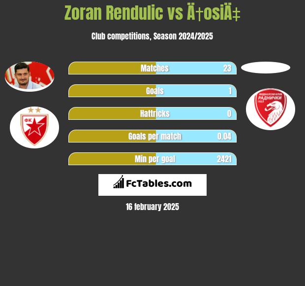 Zoran Rendulic vs Ä†osiÄ‡ h2h player stats