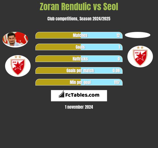 Zoran Rendulic vs Seol h2h player stats