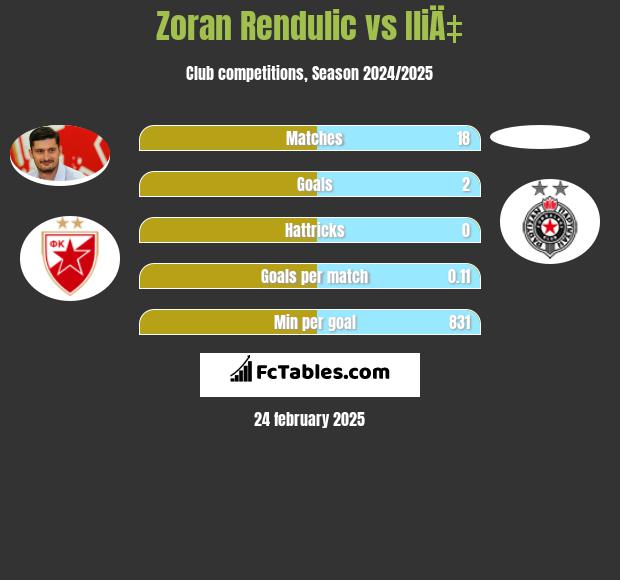 Zoran Rendulic vs IliÄ‡ h2h player stats