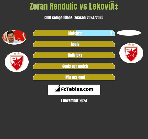 Zoran Rendulic vs LekoviÄ‡ h2h player stats