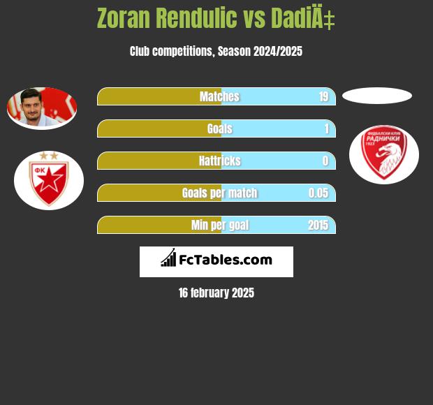 Zoran Rendulic vs DadiÄ‡ h2h player stats