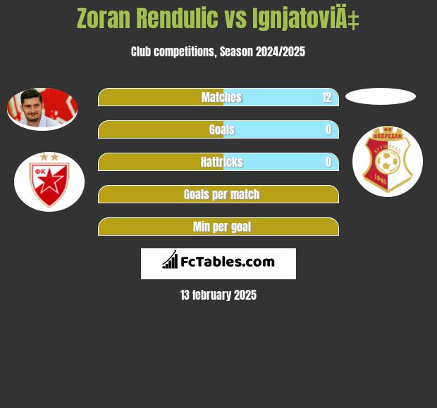 Zoran Rendulic vs IgnjatoviÄ‡ h2h player stats