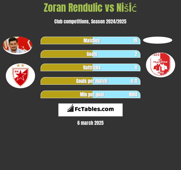 Zoran Rendulic vs Nišić h2h player stats