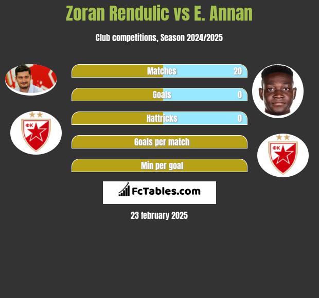 Zoran Rendulic vs E. Annan h2h player stats