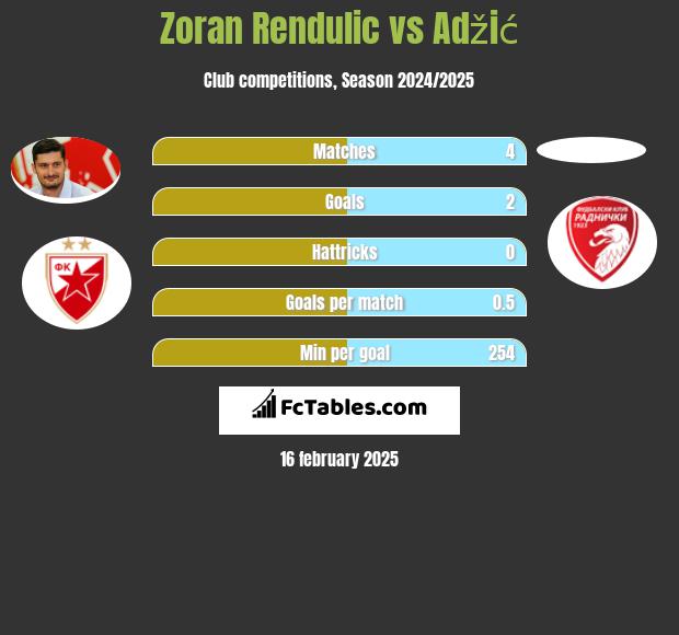 Zoran Rendulic vs Adžić h2h player stats