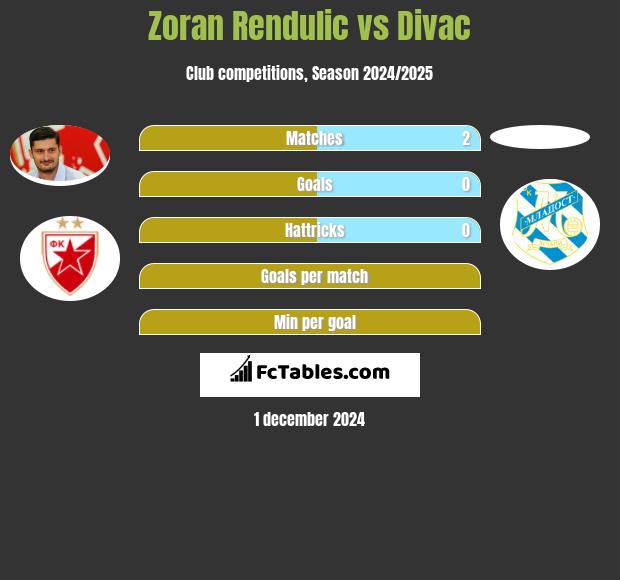 Zoran Rendulic vs Divac h2h player stats