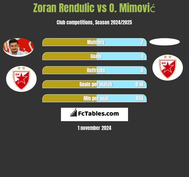 Zoran Rendulic vs O. Mimović h2h player stats