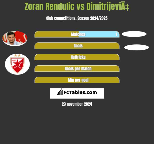 Zoran Rendulic vs DimitrijeviÄ‡ h2h player stats