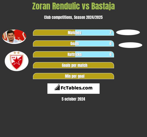 Zoran Rendulic vs Bastaja h2h player stats