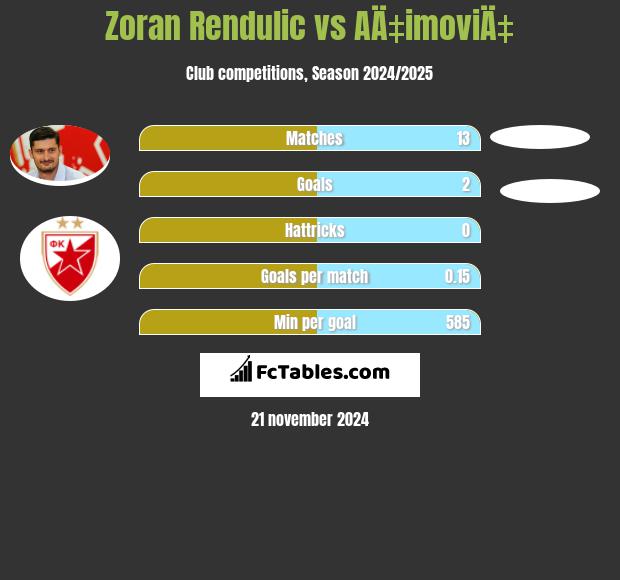 Zoran Rendulic vs AÄ‡imoviÄ‡ h2h player stats