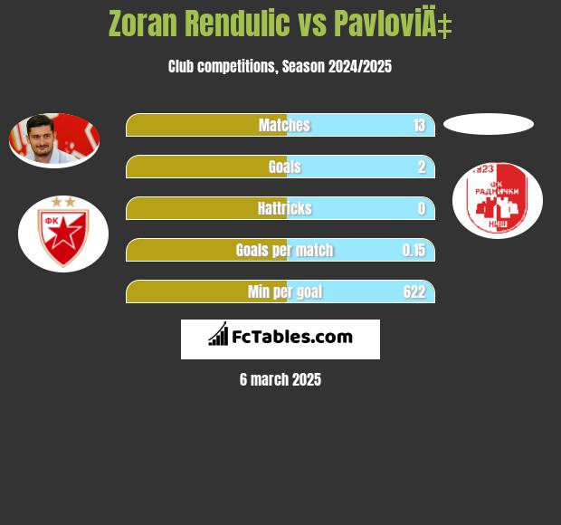 Zoran Rendulic vs PavloviÄ‡ h2h player stats