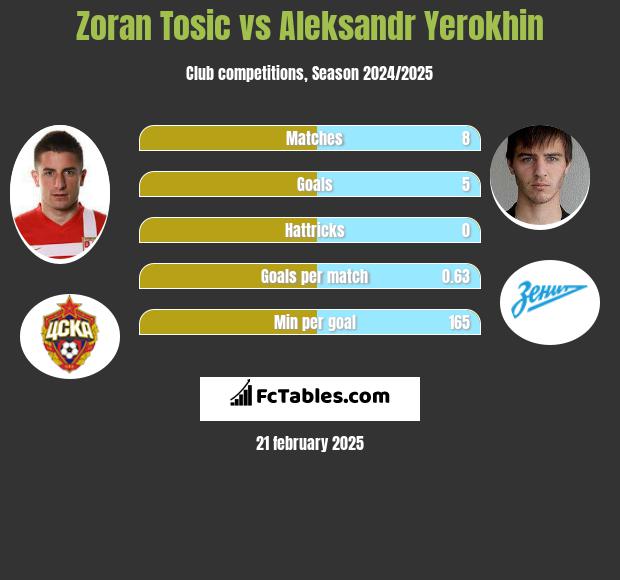 Zoran Tosic vs Aleksandr Yerokhin h2h player stats