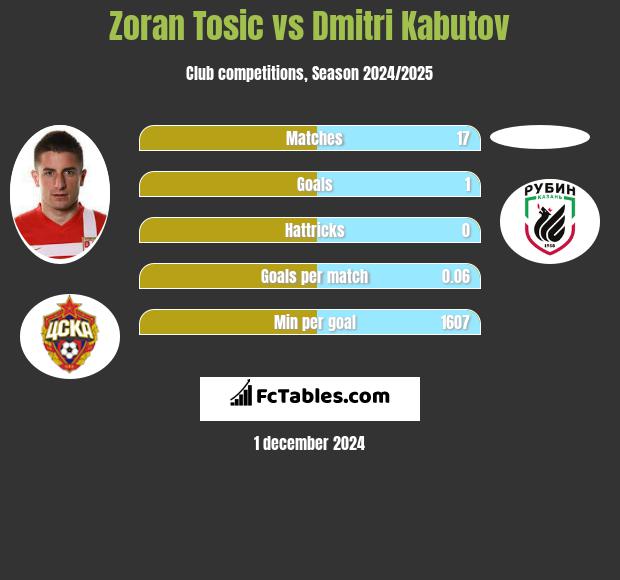 Zoran Tosić vs Dmitri Kabutov h2h player stats