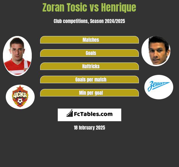 Zoran Tosic vs Henrique h2h player stats