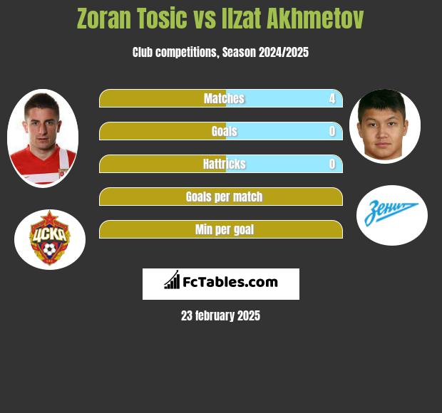 Zoran Tosic vs Ilzat Akhmetov h2h player stats