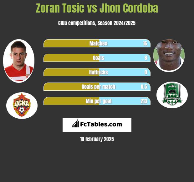 Zoran Tosić vs Jhon Cordoba h2h player stats