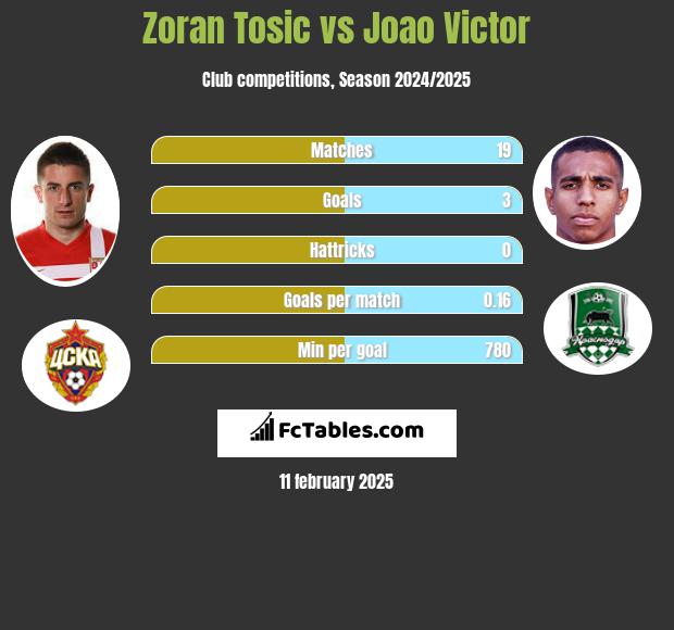 Zoran Tosić vs Joao Victor h2h player stats