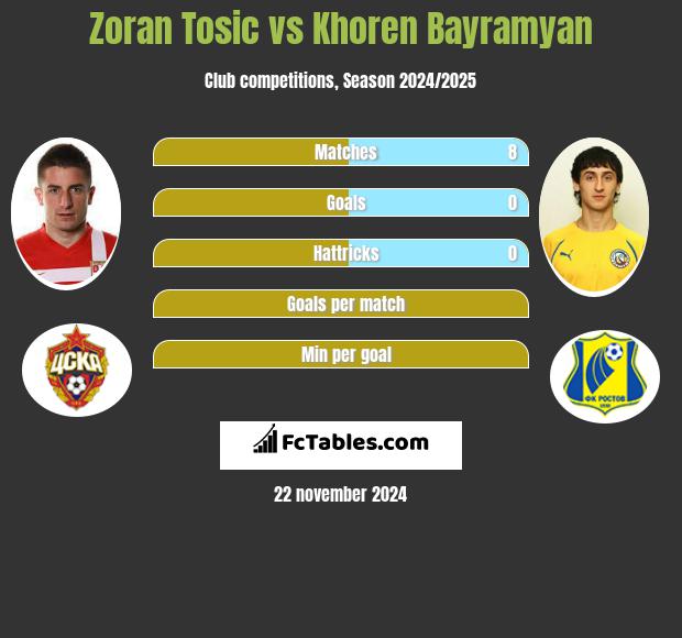 Zoran Tosić vs Khoren Bayramyan h2h player stats