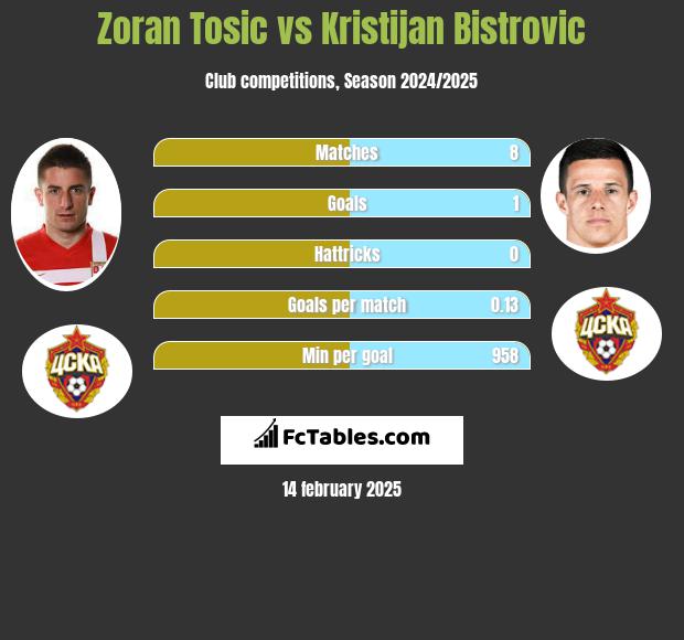 Zoran Tosić vs Kristijan Bistrovic h2h player stats