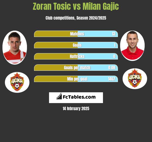 Zoran Tosić vs Milan Gajic h2h player stats