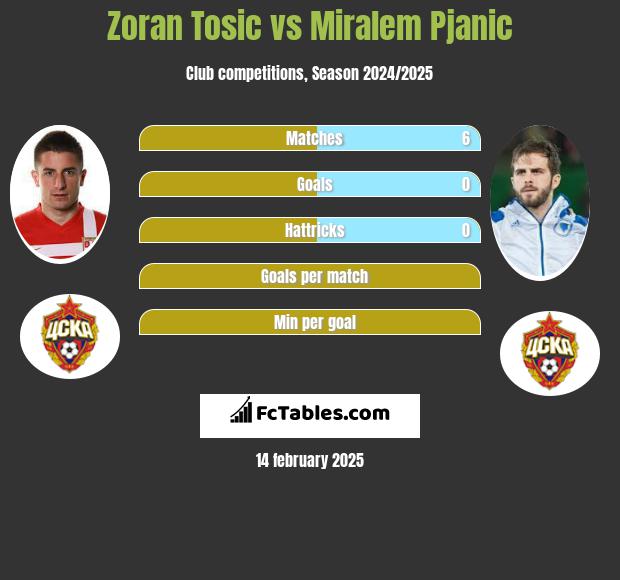 Zoran Tosić vs Miralem Pjanić h2h player stats