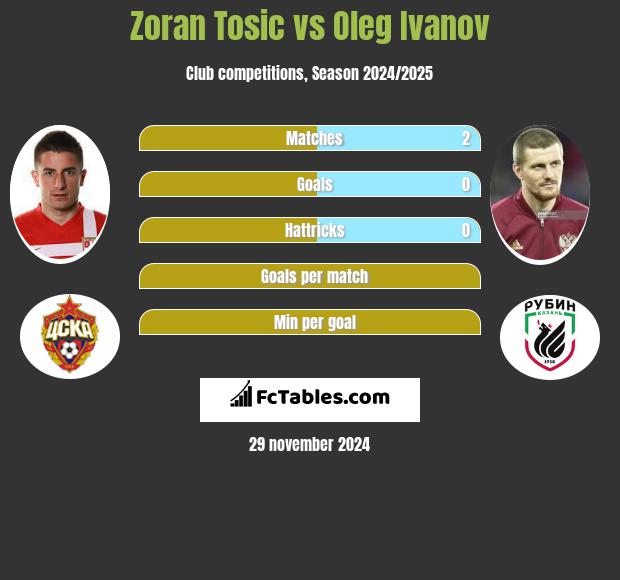 Zoran Tosić vs Oleg Ivanov h2h player stats