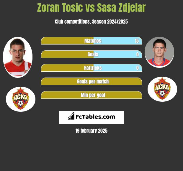 Zoran Tosić vs Sasa Zdjelar h2h player stats