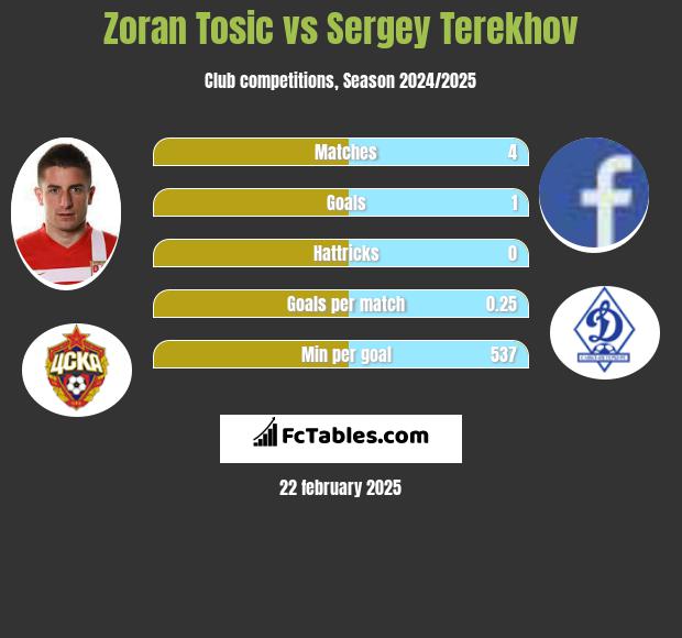 Zoran Tosic vs Sergey Terekhov h2h player stats