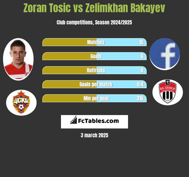 Zoran Tosić vs Zelimkhan Bakayev h2h player stats