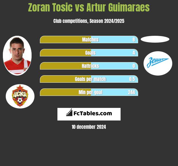 Zoran Tosić vs Artur Guimaraes h2h player stats