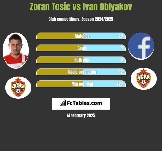 Zoran Tosić vs Ivan Oblyakov h2h player stats