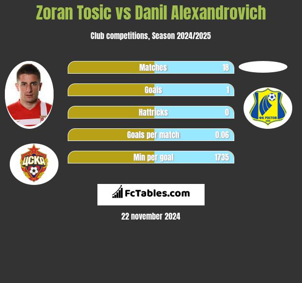 Zoran Tosić vs Danil Alexandrovich h2h player stats