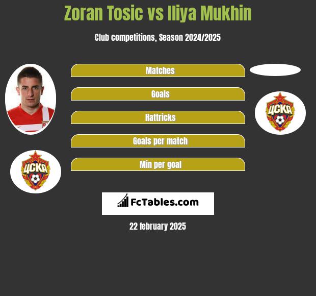 Zoran Tosic vs Iliya Mukhin h2h player stats