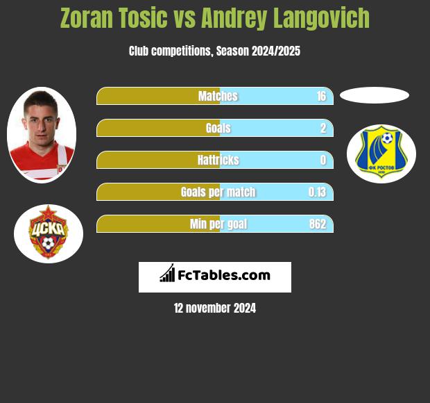 Zoran Tosić vs Andrey Langovich h2h player stats