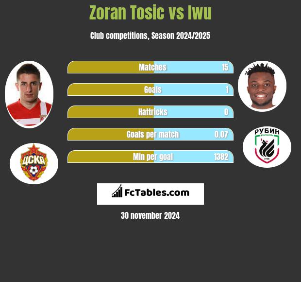 Zoran Tosić vs Iwu h2h player stats