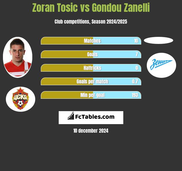 Zoran Tosić vs Gondou Zanelli h2h player stats