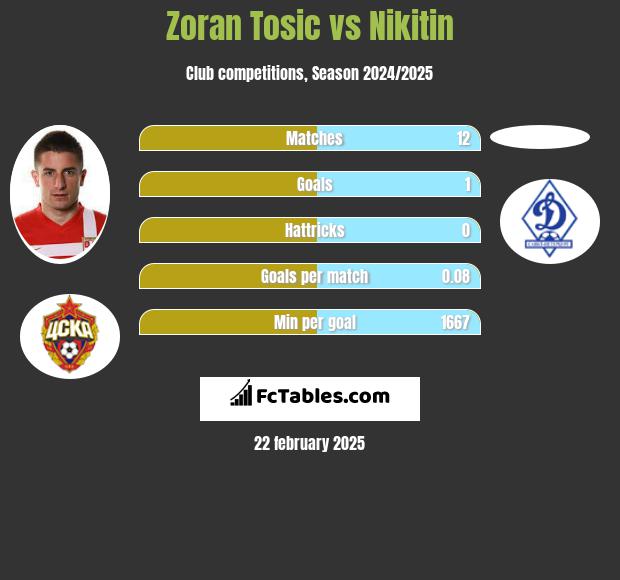 Zoran Tosic vs Nikitin h2h player stats