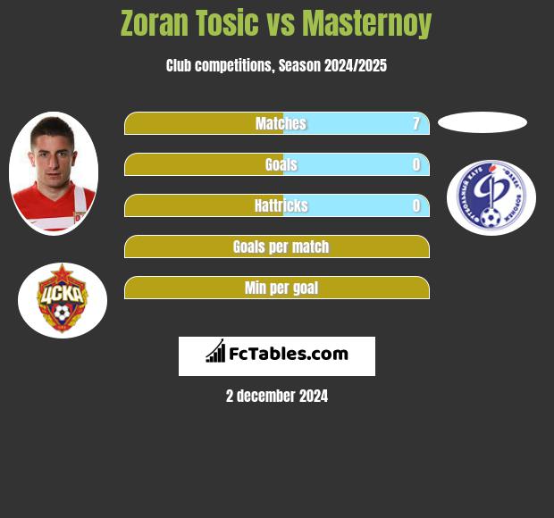 Zoran Tosic vs Masternoy h2h player stats