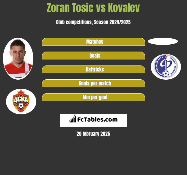 Zoran Tosic vs Kovalev h2h player stats