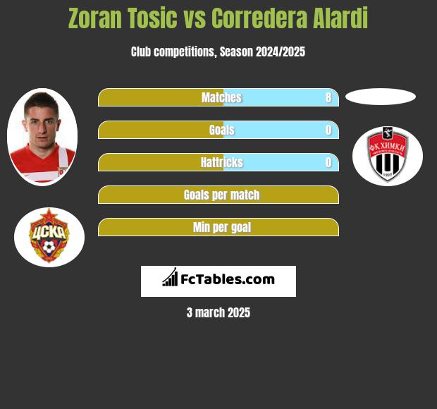 Zoran Tosić vs Corredera Alardi h2h player stats