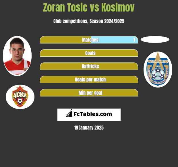 Zoran Tosic vs Kosimov h2h player stats