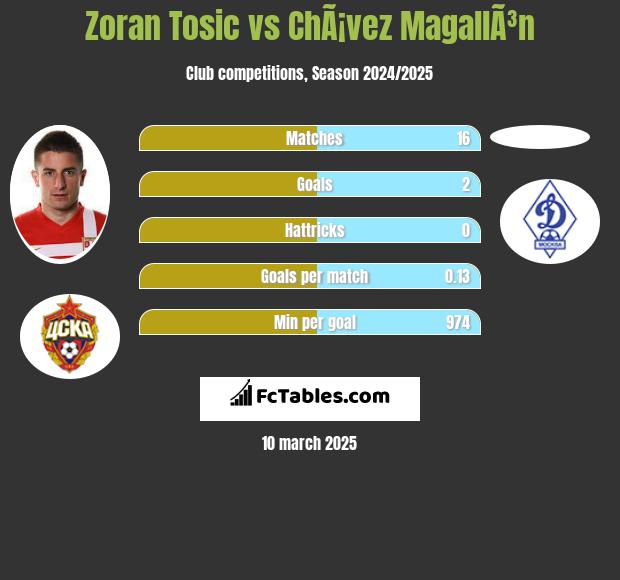 Zoran Tosić vs ChÃ¡vez MagallÃ³n h2h player stats