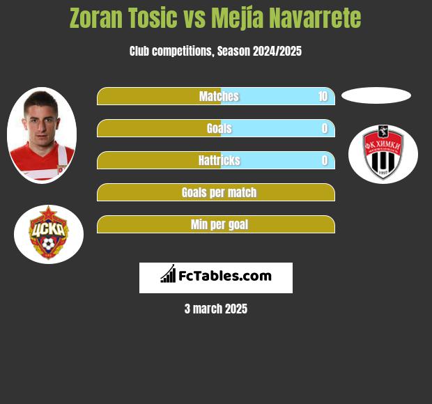 Zoran Tosić vs Mejía Navarrete h2h player stats